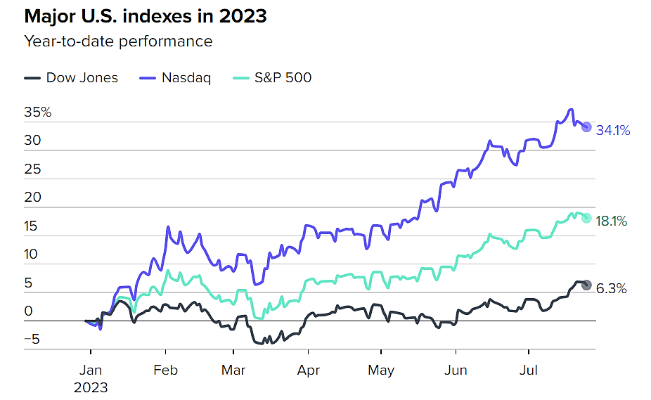 Stock Market Index USA