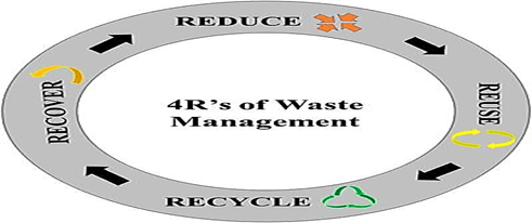 Solid waste management