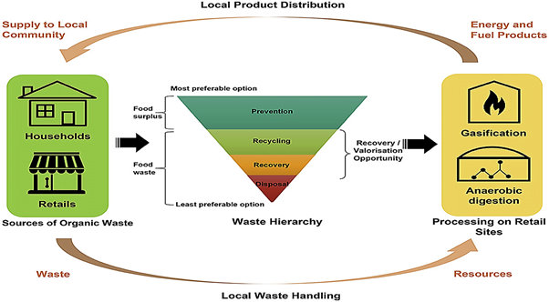 Solid waste management