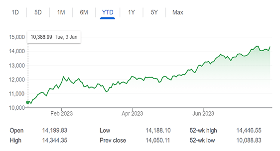 Stock Market Index