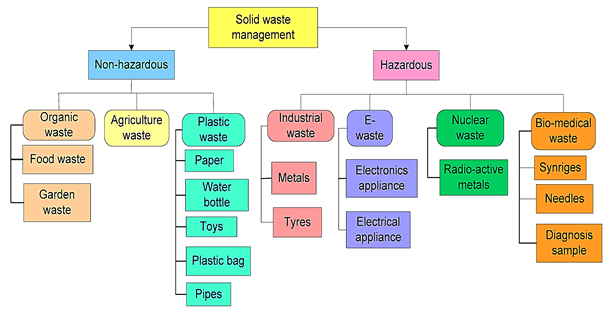 Solid Waste Management