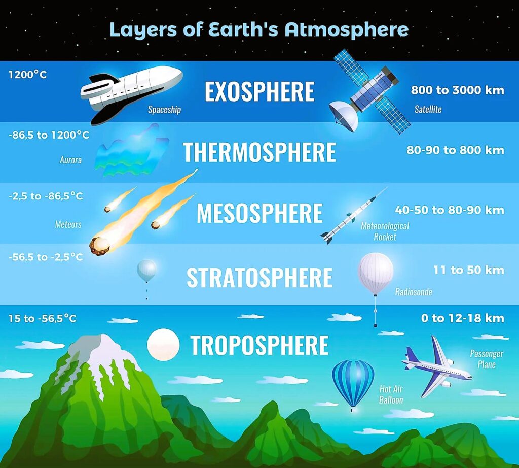 The Ozone Layer