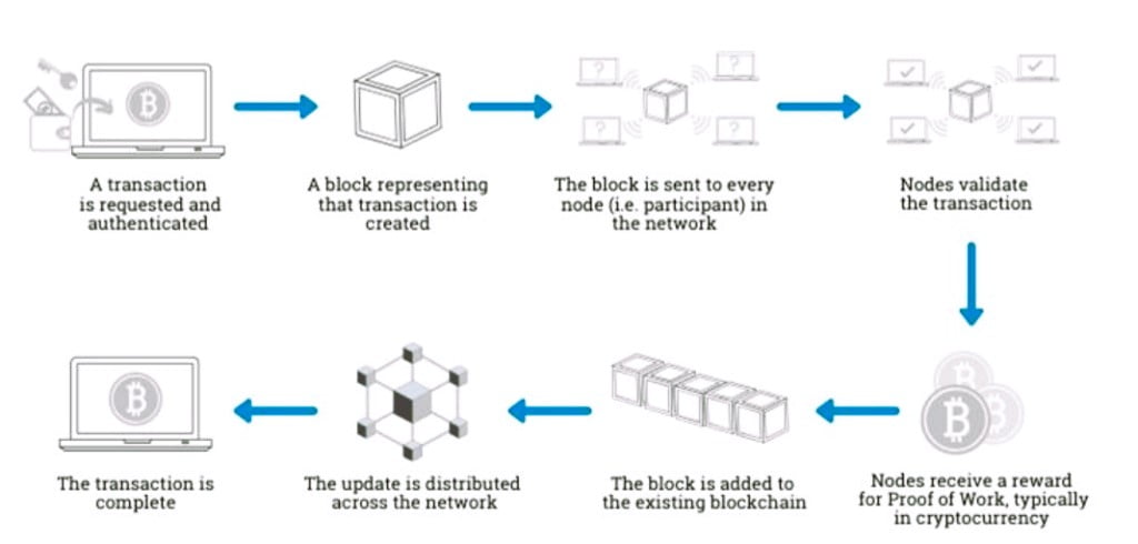 Blockchain Technology In Electric Utilities