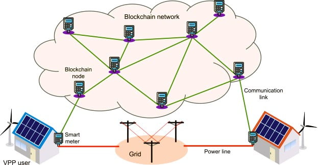 Blockchain Technology In Electric Utilities