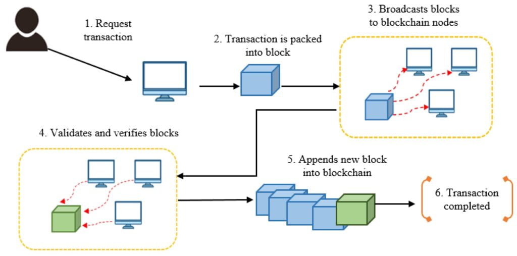 Blockchain Technology In Electric Utilities