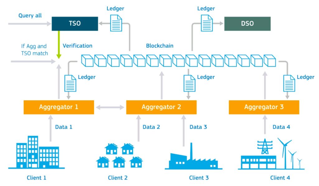 Blockchain Technology In Electric Utilities