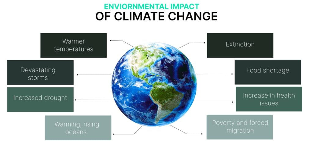 Global Warming Climate Change Impact