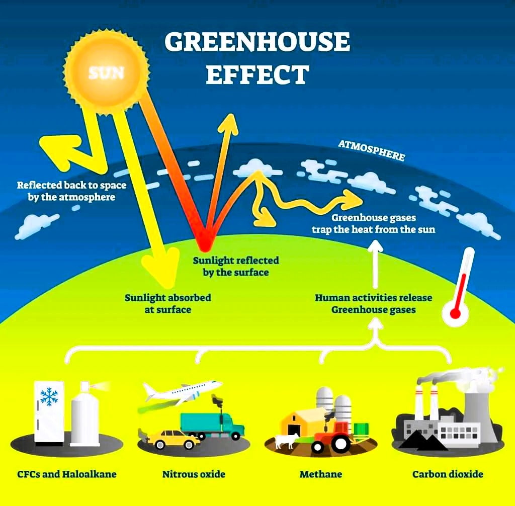 Global Warming Greenhouse effect